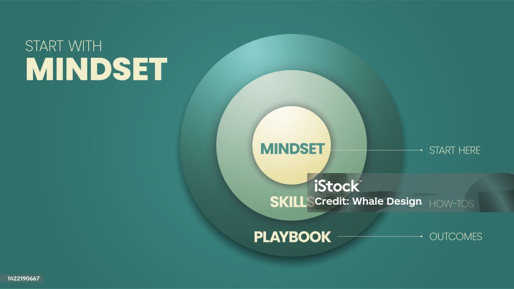 Start With Mindset Circle Diagram Infographic Template Has 3 Steps To ...