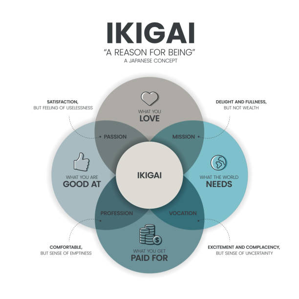 illustrazioni stock, clip art, cartoni animati e icone di tendenza di il modello infografico ikigai o reason for being diagram ha 4 tipi da analizzare come passione, missione, vocazione e professione. concetto di pensiero giapponese. presentazione visiva di diapositive o banner vettoriale. - smug