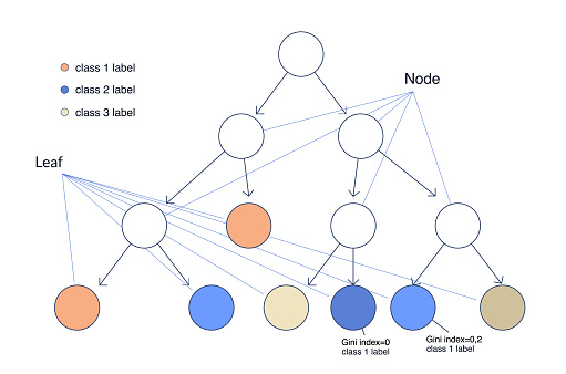 Machine Learning Technology Decision Tree Scheme Of Work The Terms Are ...