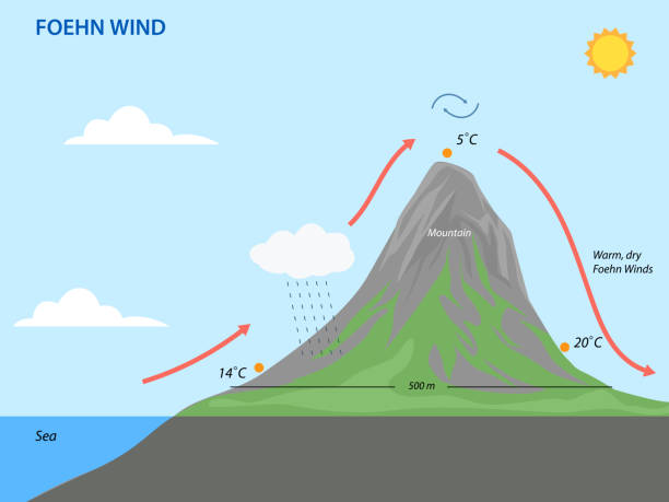 föhnwind. geographie landformen und höhenillustration - föhnwind stock-grafiken, -clipart, -cartoons und -symbole