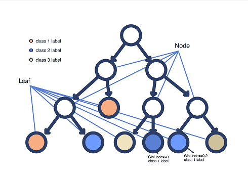 Machine Learning Technology Decision Tree Scheme Of Work The Terms Are ...