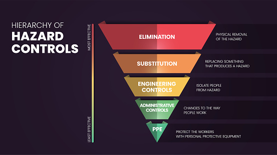 Hierarchy of Hazard Controls infographic template has 5 steps to analyse such as Elimination, Substitution, Engineering controls, Administrative controls and PPE. Visual slide presentation vector.