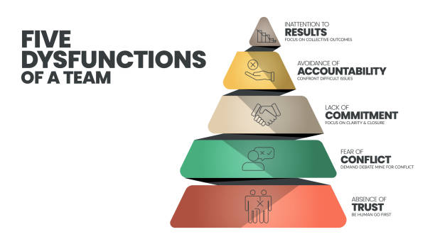 5 dysfunctions of a team infographic template has 5 level to analyse such as inattention to results, avoidance of accountability, lack of commitment, fear of conflict and absence of trust. - sadakat stock illustrations