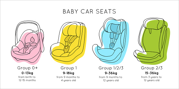 Set of kinds car seats. Child safety in auto. Kids protection. Infant, Toddler, Child. Flat vector template illustration.