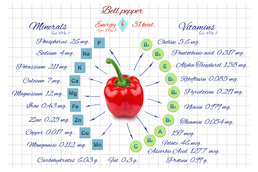Vitamins and minerals of Bell Pepper. Information on a white notebook sheet. Healthy food. Diet. Sport. Proper nutrition. Lifestyle.