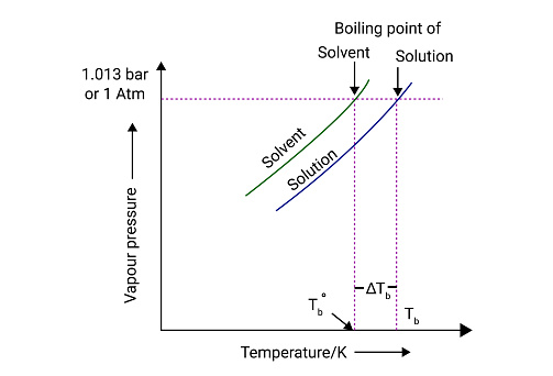 Boiling point of solvent and solution