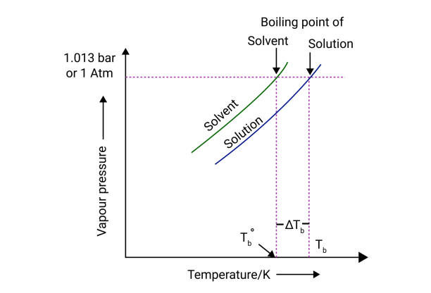 Boiling Point Drawing Example 20+ Boiling Point Stock Illustrations, Royalty-Free Vector Graphics ...