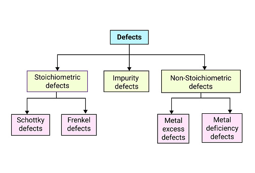 The Flow Chart Of Defects Stock Illustration - Download Image Now ...