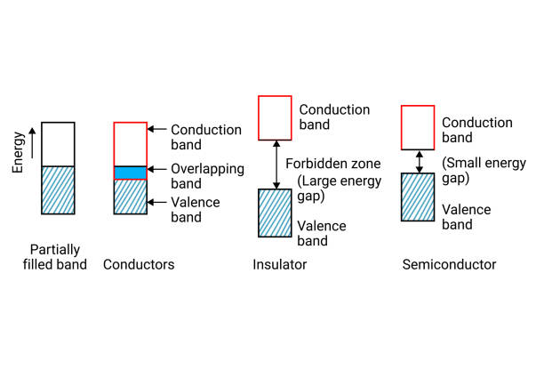 prozess von teilweise gefüllten bändern, leitern, isolatoren, halbleitern - diabetes grafiken stock-grafiken, -clipart, -cartoons und -symbole