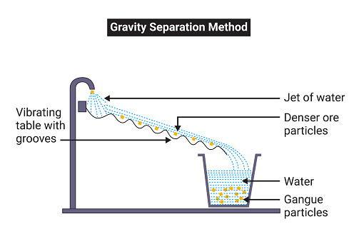 Sorting Using Gravity Structure Of Gravity Separation Method Stok Vektör Sanatı & Alkollü ...