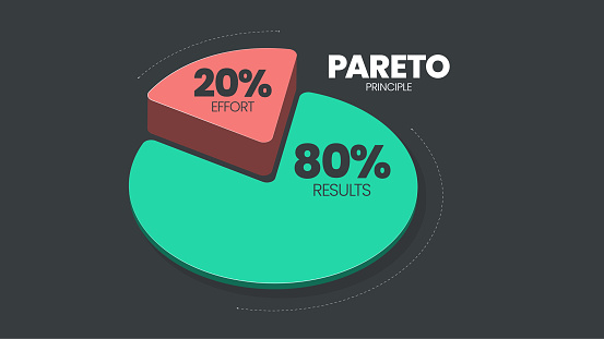 Pareto Principle is an 80 20 rule analysis diagram. The illustration is a pie chart has eighty percent and another twenty parts for making decisions in time, effort and result or less is more concept.