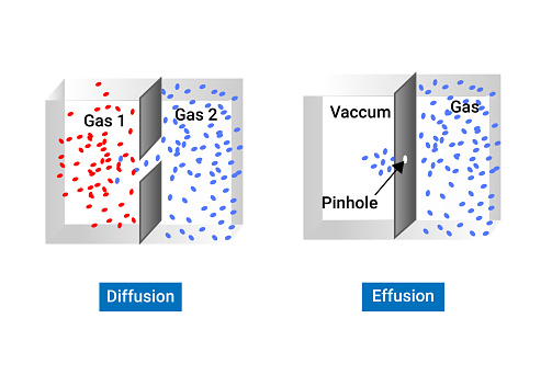 The Difference between Effusion and Diffusion