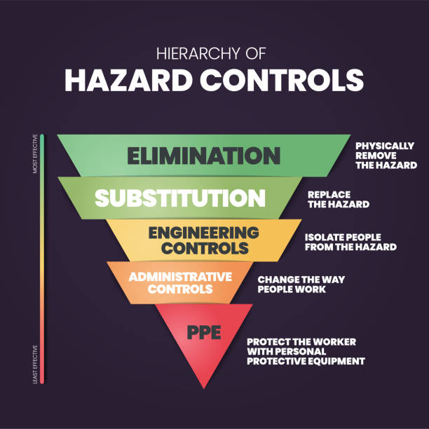 ハザードコントロールの階層インフォグラフィックテンプレートには、排除、代替、エンジニアリングコントロール、管理コントロール、ppeなど、分析する5つのステップがあります。視覚的 - scheduled replacement点のイラスト素材／クリップアート素材／マンガ素材／アイコン素材