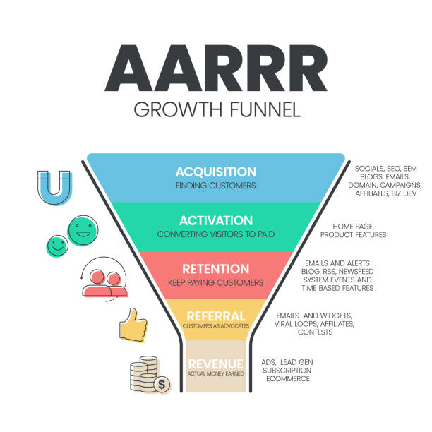 AARRR growth funnel model infographic template with icons has 5 steps such as Acquisition, Activation, Retention, Referral and Revenue.  Pirate metrix or Pirate framework to measure growth and success AARRR growth funnel model infographic template with icons has 5 steps such as Acquisition, Activation, Retention, Referral and Revenue.  Pirate metrix or Pirate framework to measure growth and success referendum illustrations stock illustrations