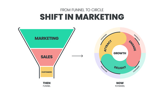 From funnel to circle Shift in Market infographic template with icons. Shift from the sustainable Marketing Funnel to the sustainable growth‍ Marketing Cycle concepts. Presentation illustration vector