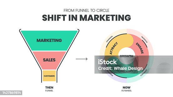 istock From funnel to circle Shift in Market infographic template with icons. Shift from the sustainable Marketing Funnel to the sustainable growth‍ Marketing Cycle concepts. Presentation illustration vector 1427869814