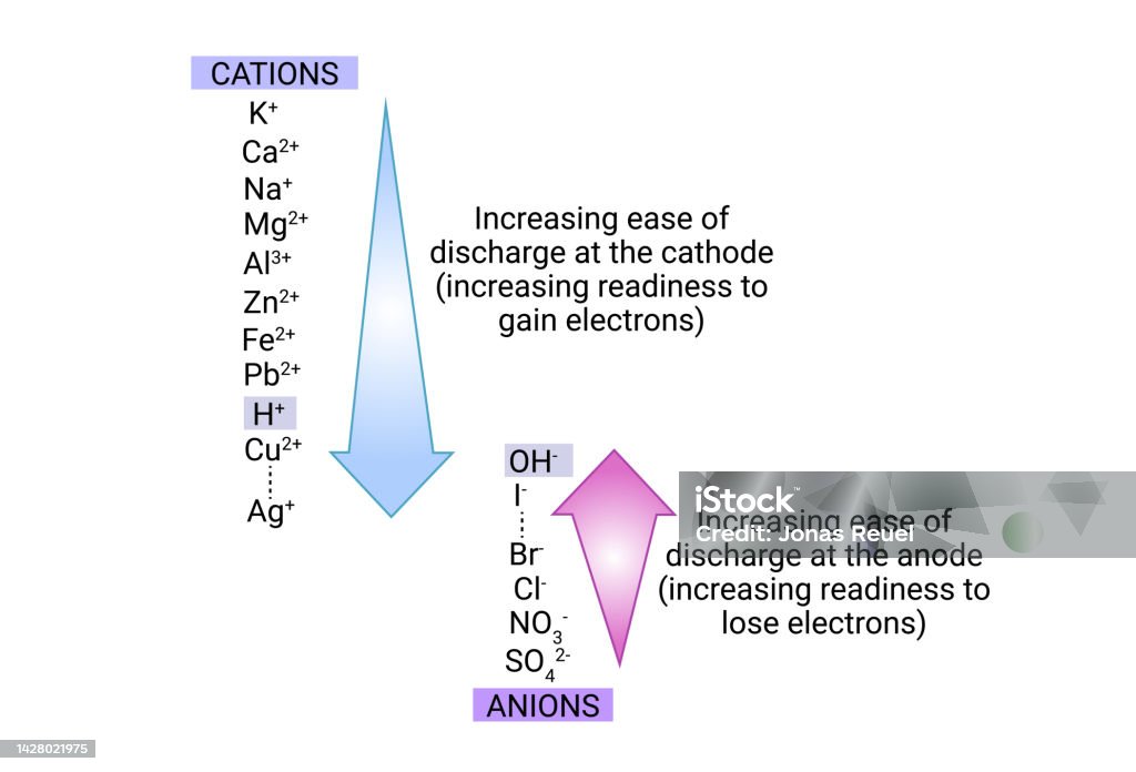 Tendency Of Cation And Anion To Discharge Stock Illustration Download