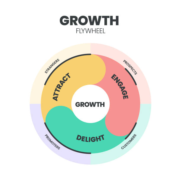 성장 플라이휠 모델 인포그래픽 템플릿에는 유치, 참여 및 즐거움과 같은 분석해야 할 3 단계가 있습니다. 지속 가능한 성장 마케팅 사이클 개념. 비즈니스를위한 성장 및 수익 모델. 그림 - flywheel stock illustrations