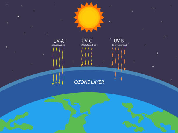 Ozone layer protection from Ultraviolet radiation. Ecology. Science illustration Ozone layer protection from Ultraviolet radiation. Ecology. Science illustration stratosphere stock illustrations