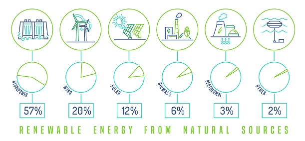 Types Power From Environment Examples Renewable Energy Types Electricity Generation Ecological Sources Stock ...