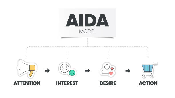 ilustrações, clipart, desenhos animados e ícones de o aida (atenção, interesse, desejo e ação) é um vetor triângulo para traçar a jornada do cliente é o modelo de efeito publicitário do processo de compra de um produto do cliente. - traçar