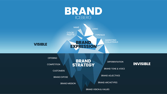 Ice Model Management A Vector Illustration Of Brand Iceberg Model Concept Has Two Steps To ...