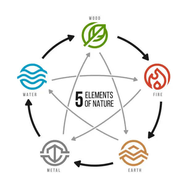 Vector illustration of WU XING China is 5 Elements Philosophy chart with fire earth metal water and wood with modern border circle line symbols in circle arrow circle loop vector design