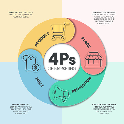 4Ps Model of marketing mix infographic presenation template with icons has 4 steps such as Product, Place, Price and Promotion. Concept for offer the right product in the right place. Diagram vector.