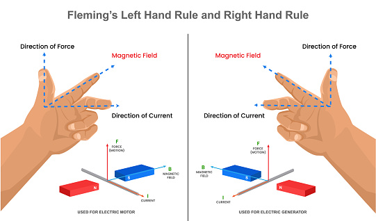 Flemings Left Hand Rule And Right Hand Rule 2 Stock Illustration - Download  Image Now - Magnetic Field, Mathematical Formula, Control - iStock