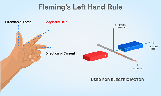 Fleming Left Hand Rule In Physics Flhr Stock Illustration - Download Image  Now - Electricity, Magnetic Field, Mathematical Formula - iStock