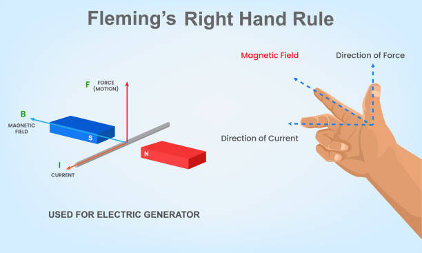 Fleming Right Hand Rule In Physics Frhr Stock Illustration - Download Image  Now - Magnetic Field, Mathematical Formula, Control - iStock