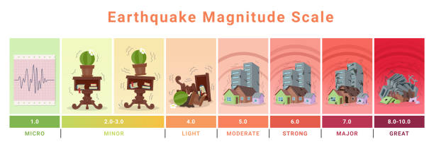 ilustraciones, imágenes clip art, dibujos animados e iconos de stock de escala de magnitud del terremoto destrucción esquema de nivel de onda vector ilustración isométrica - aftershock