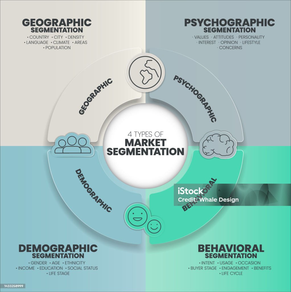 Market Segmentation Presentation Template Vector Illustration With Icons  Has 4 Process Such As Geographic Psyhographic Behavioral And Demographic  Marketing Analytic For Target Strategy Concepts Stock Illustration -  Download Image Now - iStock