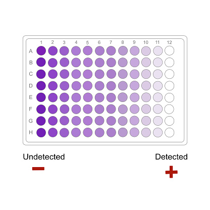 The detection result of target molecules in 96 well plate that represent Detected or Undetected in purple gradient color