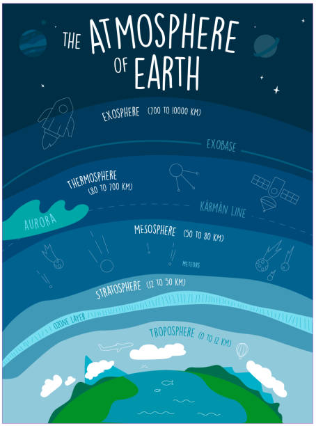 Atmosphere of the Earth. Infographic poster with earth atmosphere  layers troposphere mesosphere, exosphere, ozone. Hand drawn doodle information design schema for school and Uni education. Atmosphere of the Earth. Infographic poster with earth atmosphere  layers troposphere mesosphere, exosphere, ozone. Hand drawn doodle information design schema for school and Uni education. stratosphere stock illustrations