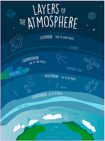 Layers of the atmosphere. Infographic poster with earth atmosphere  layers troposphere mesosphere, exosphere, ozone. Hand drawn doodle information design schema for school and Uni education.