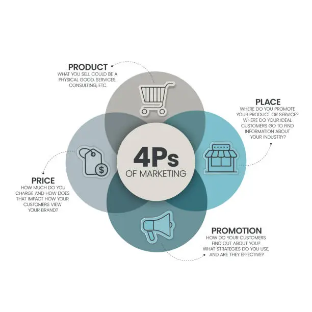 Vector illustration of 4Ps Model of marketing mix infographic presenation template with icons has 4 steps such as Product, Place, Price and Promotion. Concept for offer the right product in the right place. Diagram vector.