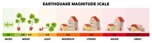 ilustraciones, imágenes clip art, dibujos animados e iconos de stock de conjunto de ilustraciones vectoriales de escala de magnitud de terremoto - aftershock