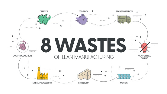 8 Wastes of lean manufacturing infographic presentation template with icons has 4 steps process such as non-utilize talent, waiting, transportation, inventory, motion, extra-processing, etc. Vector.