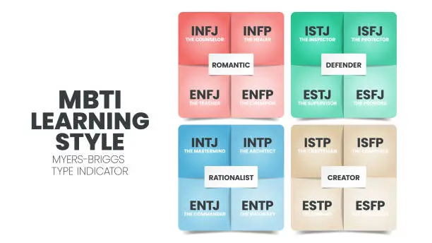 Vector illustration of The MBTI Myers-Briggs Personality Type Indicator use in Psychology. MBTI is self-report inventory designed to identify a person's personality type, strengths, and preferences. Personality types theory