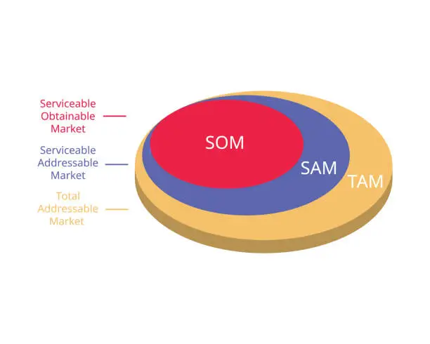 Vector illustration of TAM SAM SOM is a way to document your market strategy and convince investors of the Return on Investment