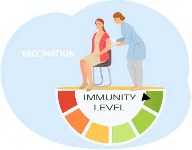 Vector illustration of Immunity level increases due to healthcare. Medical worker wearing uniform giving vaccine to woman