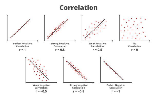 Graphs or charts with types of correlation. Strong, weak, and perfect positive correlation, strong, weak, and perfect negative correlation, no correlation. Types of correlation. Strong, weak, and perfect positive correlation, strong, weak, and perfect negative correlation, no correlation. Graphs or charts are isolated on white background. Scatter plot. r= 1, 0.8, 0.5, 0 , −1, −0,8, −0.5. correlation stock illustrations