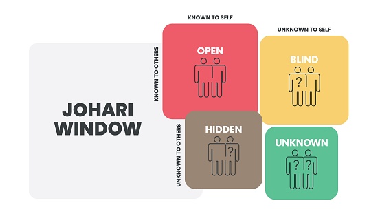 Johari Window is a technique for improving self-awareness within an individual. It helps in understanding your relationship with yourself and others. The vector illustration has four matrix windows.