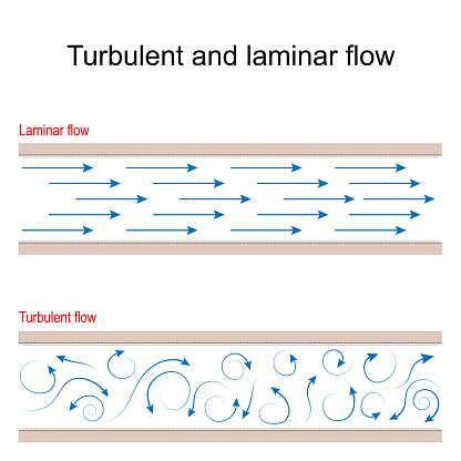 Turbulent and laminar flow comparison. Turbulence is motion with chaotic changes in pressure and wind flow velocity. laminar - when a fluid or air flows in parallel layers. Vector diagram.