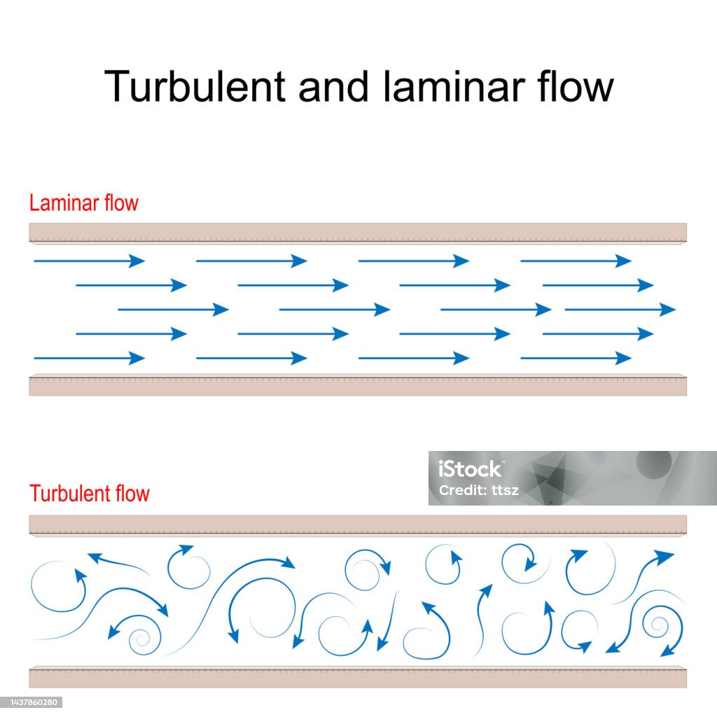 Turbulent And Laminar Flow Comparison Aerodynamics Stock Illustration Turbulent And Laminar Flow Comparison Aerodynamics Stock Illustration