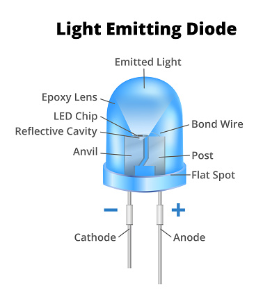 Vector 3d light emitting diode or LED diode with individual parts and structure. A scientific explanation of diode, anvil, and post embedded inside the epoxy lens including bond wire, a reflective cavity, and led chip. Principle of LED, how diods work.