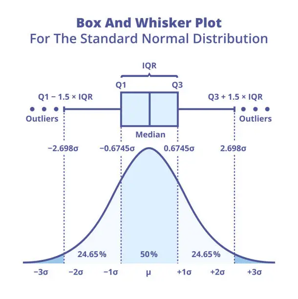 Vector illustration of Graph or chart of box and whisker plot for the standard normal distribution. Probability density function of a normal distribution or population with boxplot above the graph.