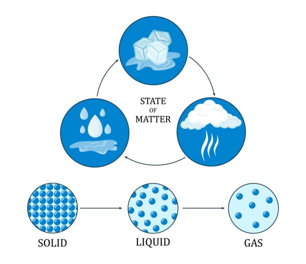 химические состояния воды - refrigeration cycle stock illustrations
