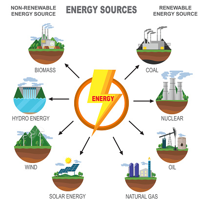 Renewable and Non renewable sources of Energy Diagram. Energy sources vector illustration. Renewable versus non-renewable energy generation. carbon-based fossil fuel (oil, coal, petroleum, natural gas and Nuclear fuels).